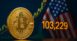 البيتكوين يتجاوز 103 ألف بعد تراجع التضخم