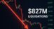 827 مليون دولار تصفيات في سوق الكريبتو